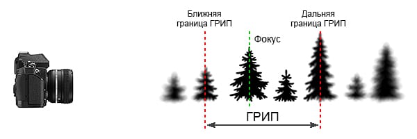 глубина резкости