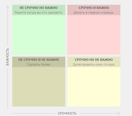 Матрица Эйзенхауэра